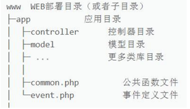 【ThinkPHP框架教程·Part-02】开发规范和目录结构