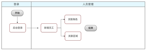 【若依RuoYi-Vue | 项目实战】帝可得后台管理系统（二）