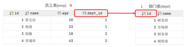 【MySQL基础篇】多表查询（隐式/显式内连接、左/右外连接、自连接查询、联合查询、标量/列/行/表子查询）