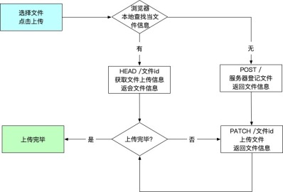 基于tus协议OSS实现断点续传