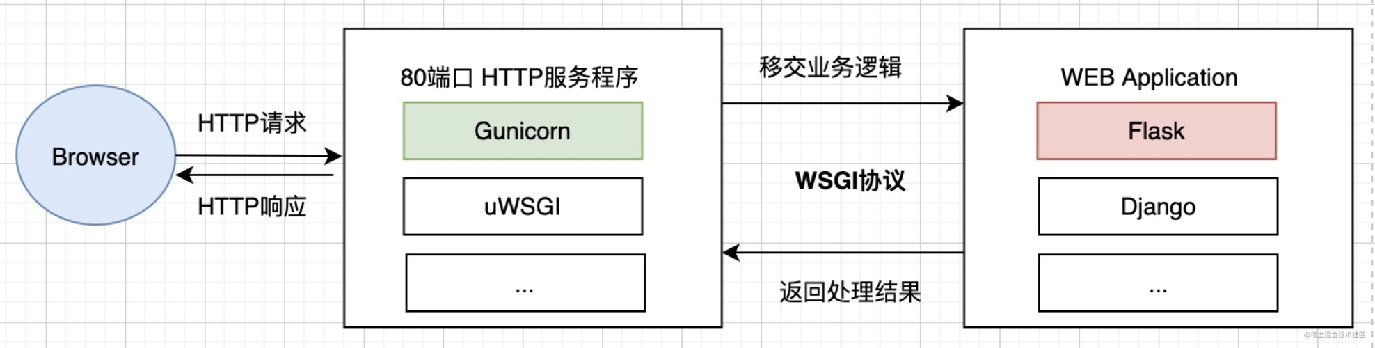 Flask初版架构源码解读| Python基础-阿里云开发者社区
