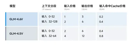 智谱 GLM-4.6V开源！能看、能想还能执行「百变」任务