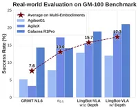 LingBot-VLA 具身大模型全面开源