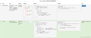 SpringBoot的4中常见入参形式错误解析