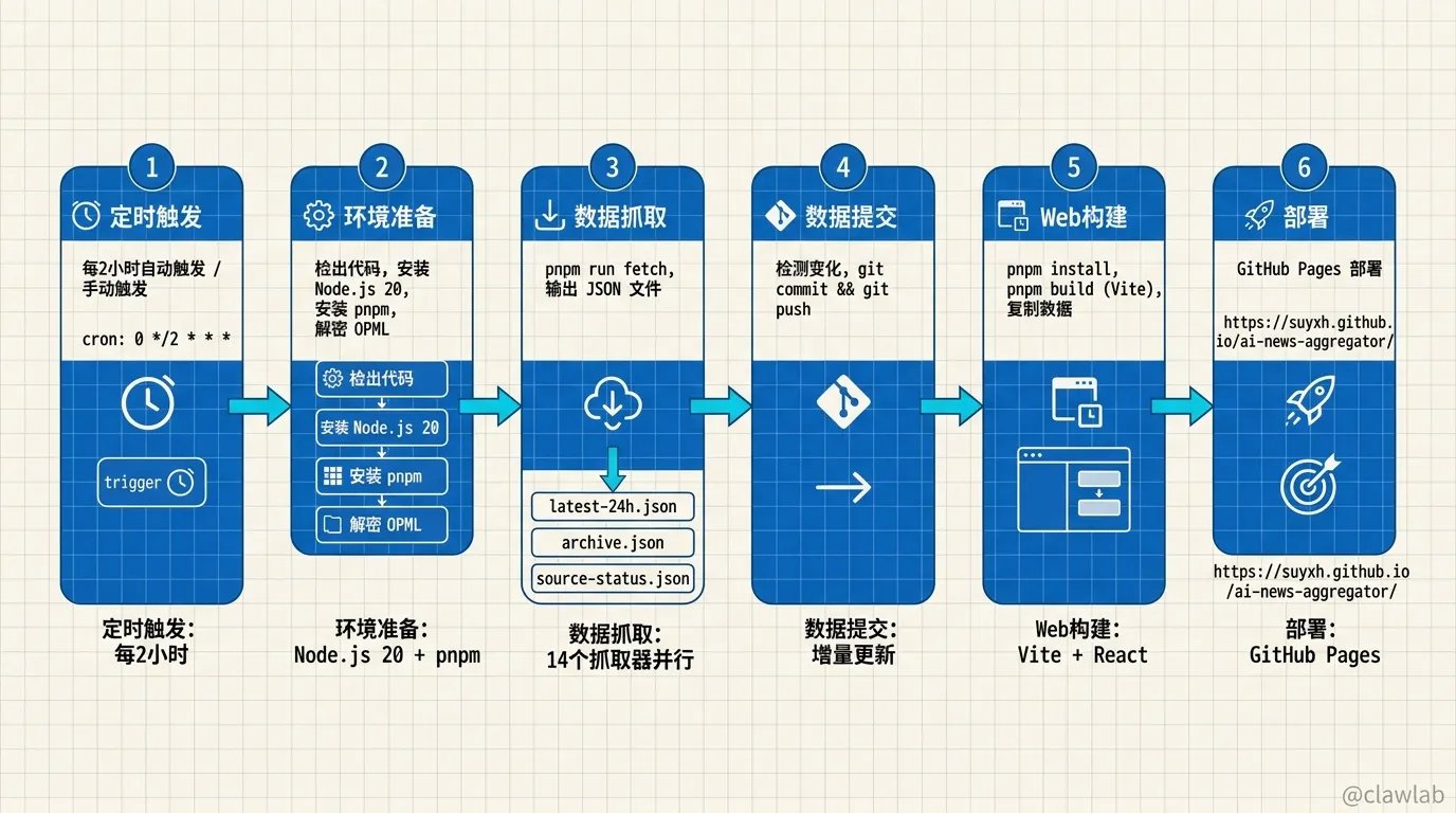 GitHub Actions 自动化部署流程