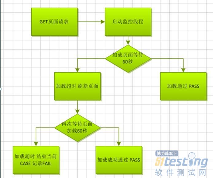 Selenium执行测试脚本稳定性的一些经验分享交流