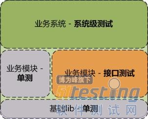 UI自动化测试