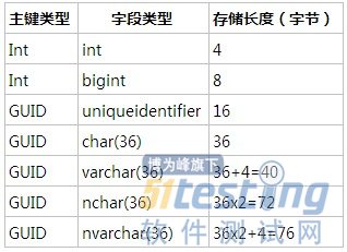 谈数据库主键选取策略