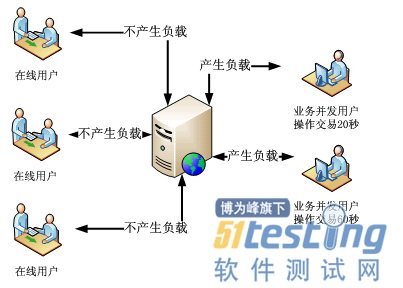银行系统性能测试策略探讨