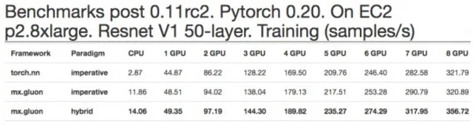 MXNet 0.11发布，加入动态图接口Gluon，还有两位CMU教授的亲笔教程