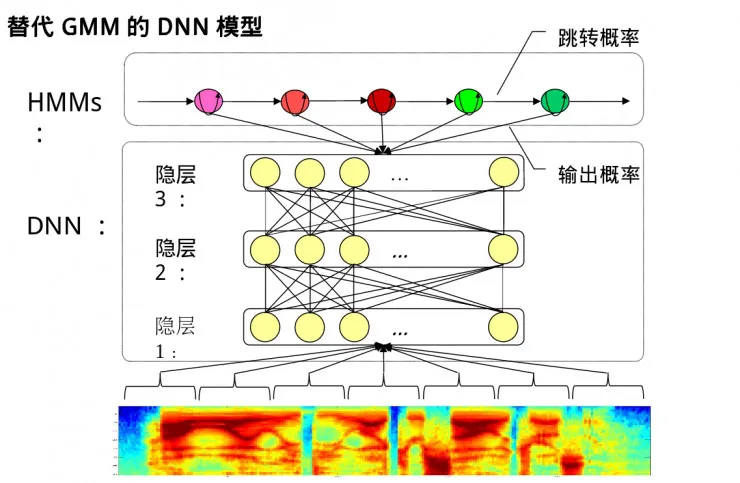 详解 DNN 在声学应用中的模型训练