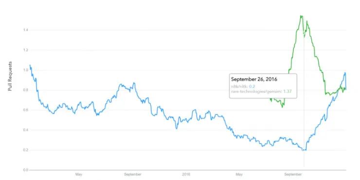  2017，最受欢迎的 15 大 Python 库有哪些？