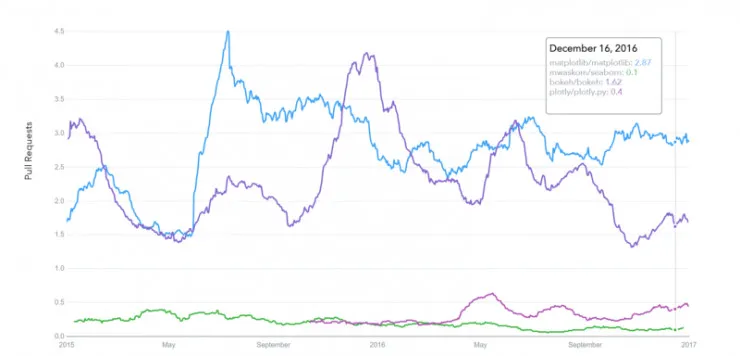  2017，最受欢迎的 15 大 Python 库有哪些？