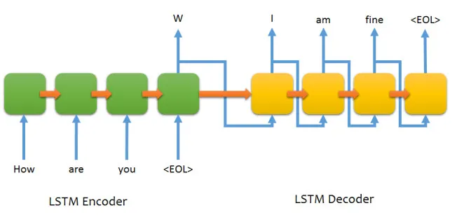 详解如何用 LSTM 自动识别验证码