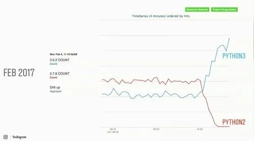 7 亿月活用户背后的技术实现究竟怎样？Instagram 是这样说的