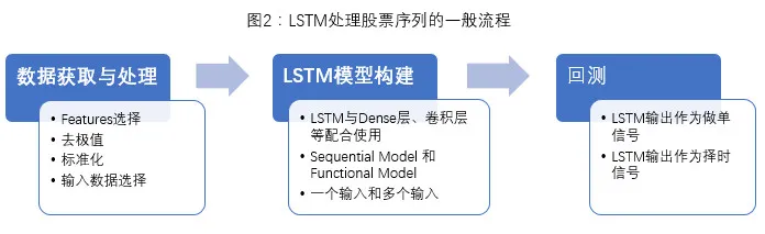 LSTM Networks 应用于股票市场探究