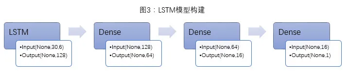 LSTM Networks 应用于股票市场探究