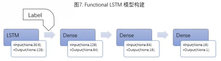 LSTM Networks 应用于股票市场探究