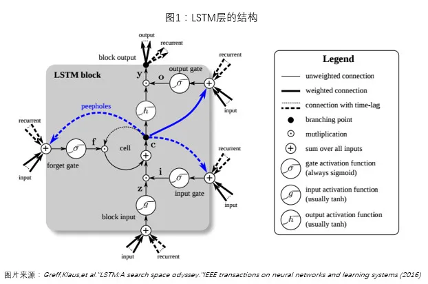 LSTM Networks 应用于股票市场探究