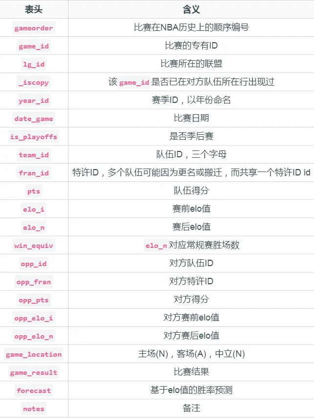 NBA 史上实力最弱的球队是哪个？用 Python + SQL 我们找到了答案