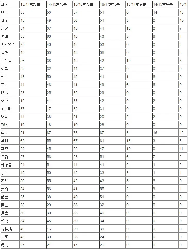 用 Python 分析过去四年的比赛数据，实力最强的 NBA 球队原来是它