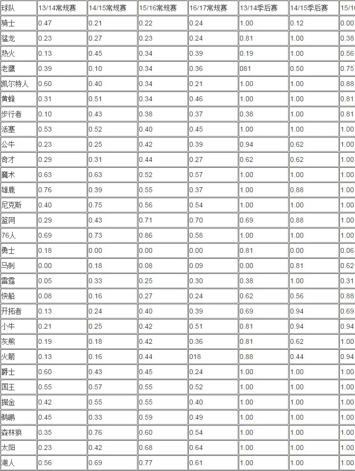 用 Python 分析过去四年的比赛数据，实力最强的 NBA 球队原来是它