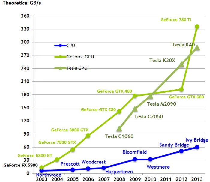 玩深度学习选哪块英伟达 GPU？有性价比排名还不够！