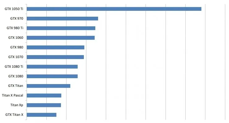 玩深度学习选哪块英伟达 GPU？有性价比排名还不够！