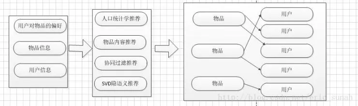 从理论到实践，一文详解 AI 推荐系统的三大算法