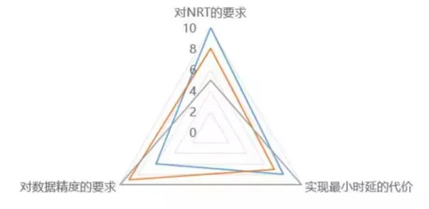 实时离线融合在唯品会的进展：在实时技术、数据、业务中寻找平衡