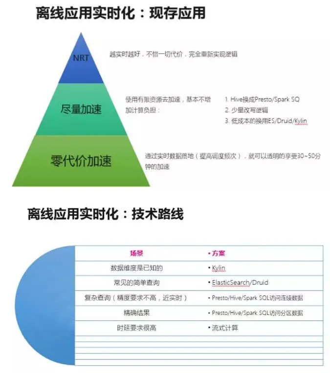 实时离线融合在唯品会的进展：在实时技术、数据、业务中寻找平衡