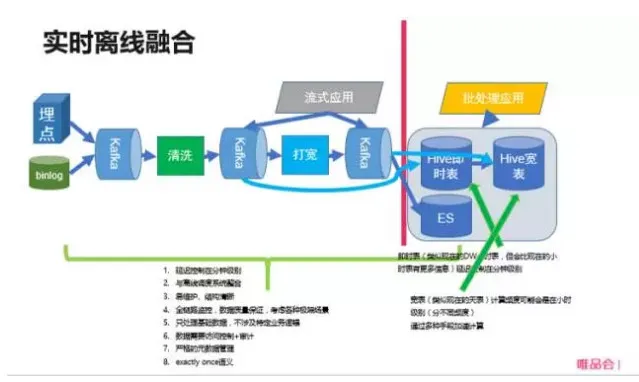 实时离线融合在唯品会的进展：在实时技术、数据、业务中寻找平衡