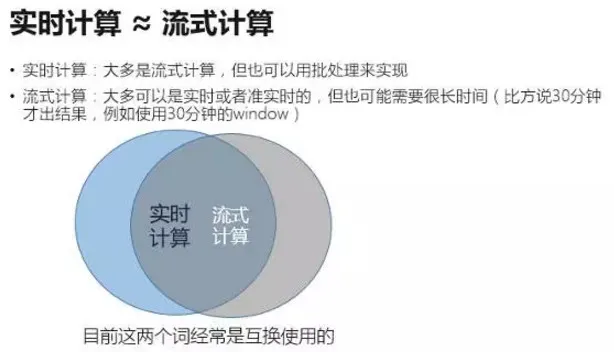 实时离线融合在唯品会的进展：在实时技术、数据、业务中寻找平衡