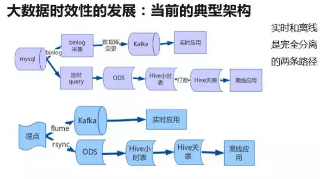 实时离线融合在唯品会的进展：在实时技术、数据、业务中寻找平衡