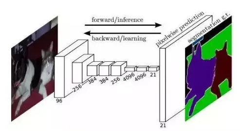 十分钟看懂图像语义分割技术