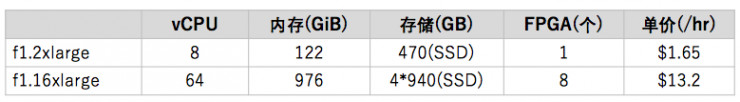 AWS F1 正式上线,深度解析 FPGA 与公有云的亲密接触
