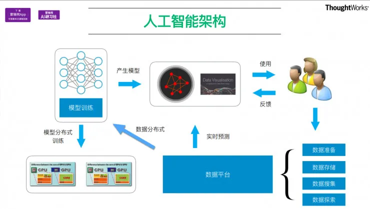 TensorFlow在工程项目中的应用 公开课视频+文字转录（下） | AI 研习社