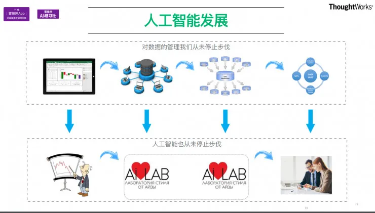 TensorFlow在工程项目中的应用 公开课视频+文字转录（下） | AI 研习社