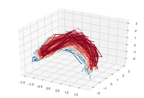 这才是使用数据降维&可视化工具 HyperTools 的正确姿势! | Kaggle 实战教程