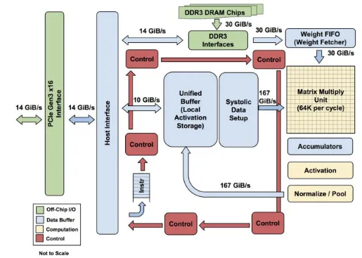 为什么 TPU 运算速度比普通的 GPU、CPU 组合快 15-30 倍？