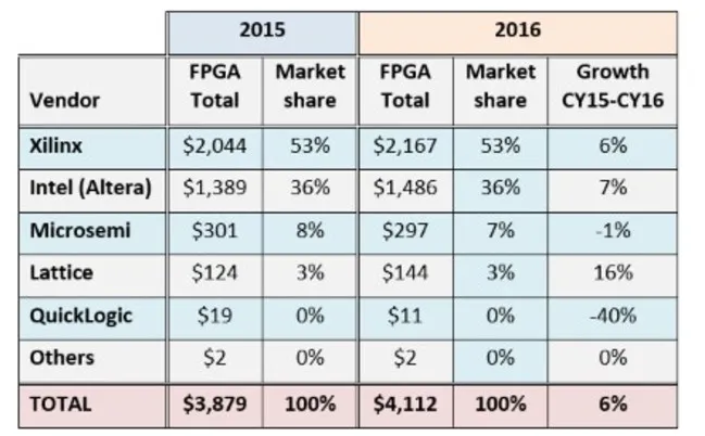 FPGA 哪家强？看 2016 年度市场大趋势