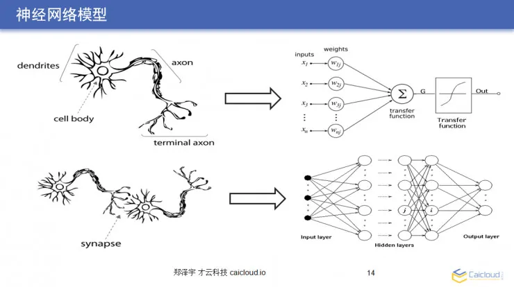 从原理到代码：大牛教你如何用 TensorFlow 亲手搭建一套图像识别模块 | AI 研习社