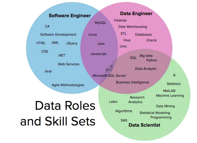 一张图看懂数据科学家、数据工程师和软件工程师之间的区别