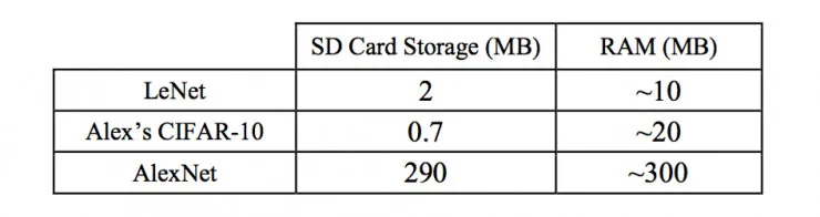 CNNdroid：在 Android 上利用 GPU 加速执行 CNN (卷积神经网络)