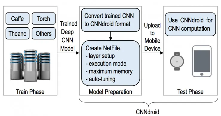 CNNdroid：在 Android 上利用 GPU 加速执行 CNN (卷积神经网络)