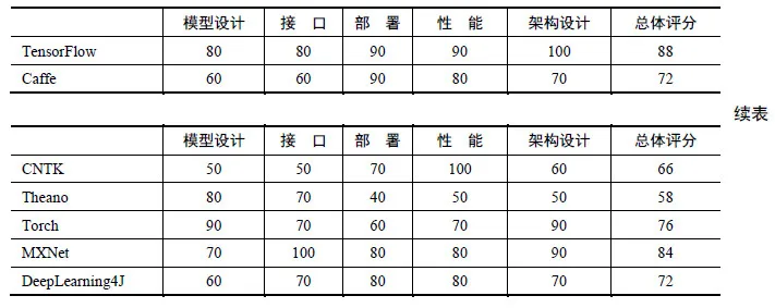 TensorFlow和Caffe、MXNet、Keras等其他深度学习框架的对比