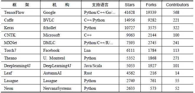 TensorFlow和Caffe、MXNet、Keras等其他深度学习框架的对比