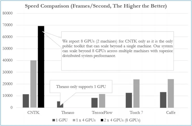 TensorFlow和Caffe、MXNet、Keras等其他深度学习框架的对比