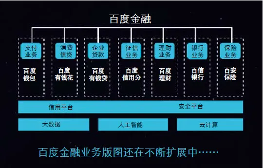 百度想成为伟大的金融科技公司？太迟了