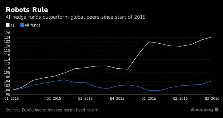 用机器人管理对冲基金，这事比想像中要靠谱